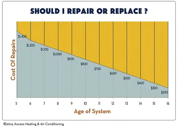 AC Replacements chart